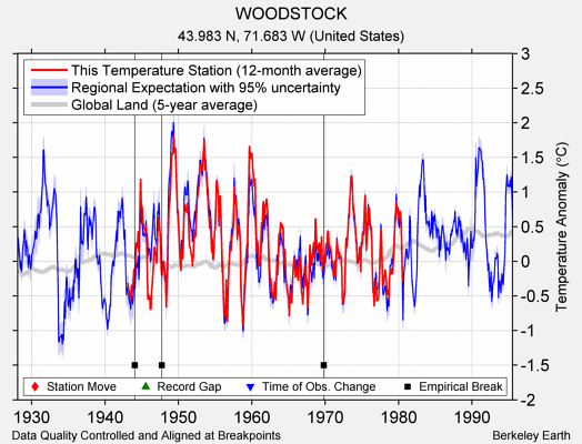 WOODSTOCK comparison to regional expectation