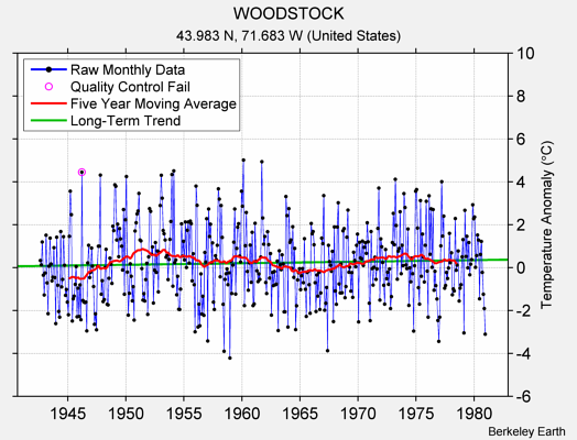 WOODSTOCK Raw Mean Temperature