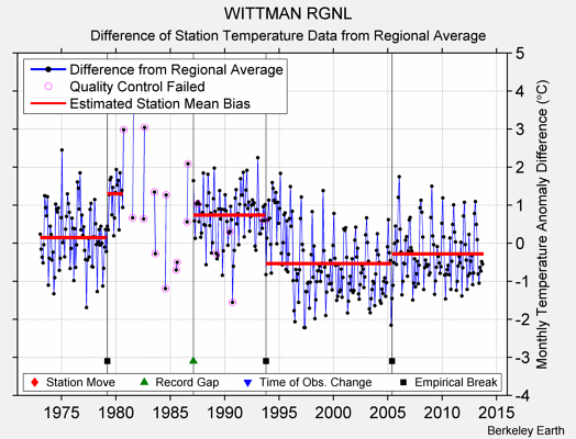 WITTMAN RGNL difference from regional expectation