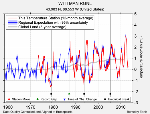 WITTMAN RGNL comparison to regional expectation