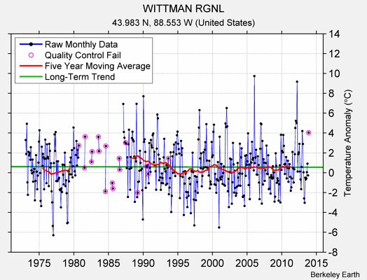 WITTMAN RGNL Raw Mean Temperature