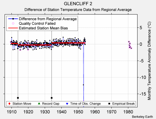 GLENCLIFF 2 difference from regional expectation