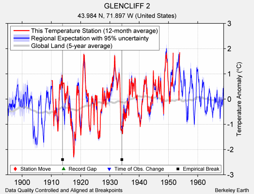 GLENCLIFF 2 comparison to regional expectation