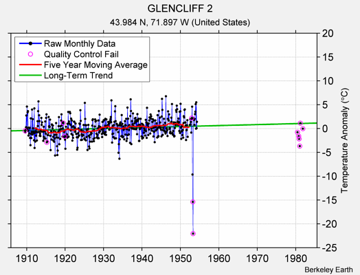 GLENCLIFF 2 Raw Mean Temperature