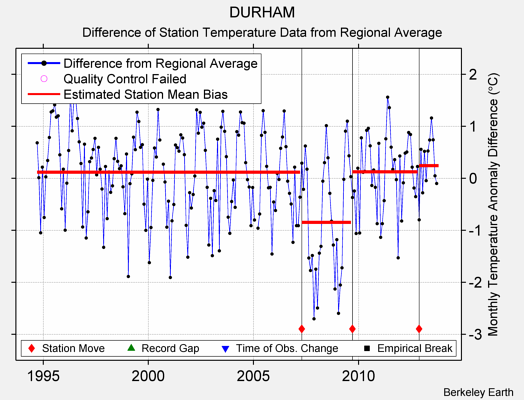 DURHAM difference from regional expectation