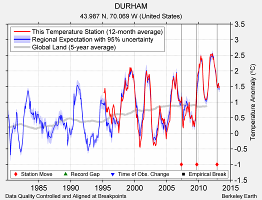 DURHAM comparison to regional expectation