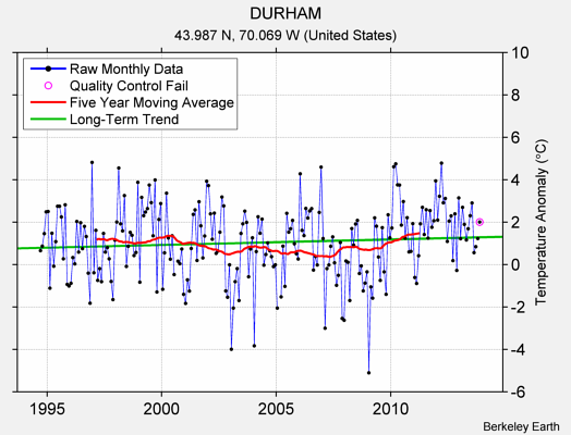 DURHAM Raw Mean Temperature