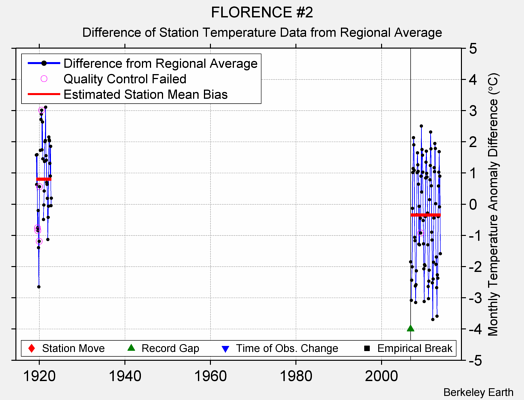 FLORENCE #2 difference from regional expectation