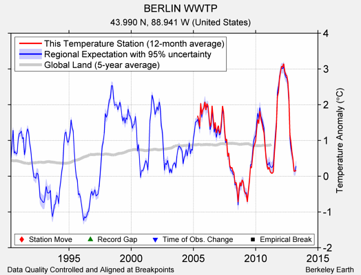 BERLIN WWTP comparison to regional expectation