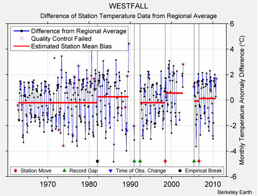 WESTFALL difference from regional expectation