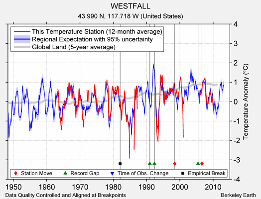 WESTFALL comparison to regional expectation