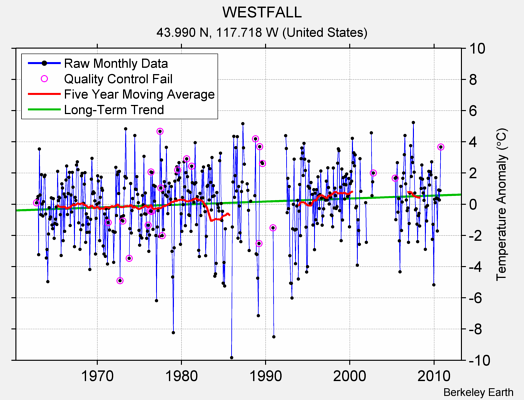 WESTFALL Raw Mean Temperature