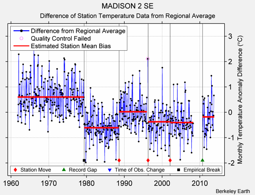 MADISON 2 SE difference from regional expectation