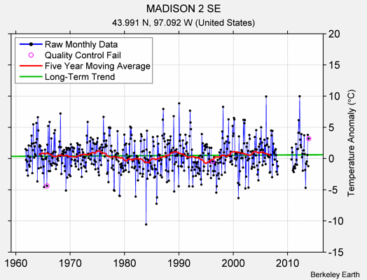 MADISON 2 SE Raw Mean Temperature