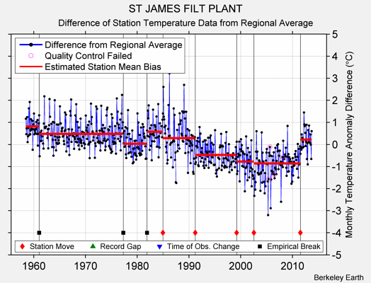 ST JAMES FILT PLANT difference from regional expectation