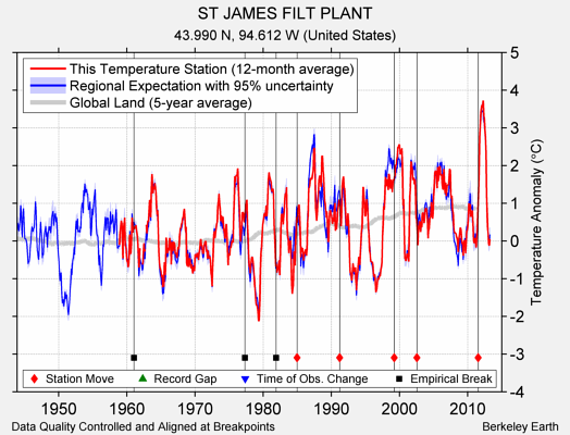 ST JAMES FILT PLANT comparison to regional expectation