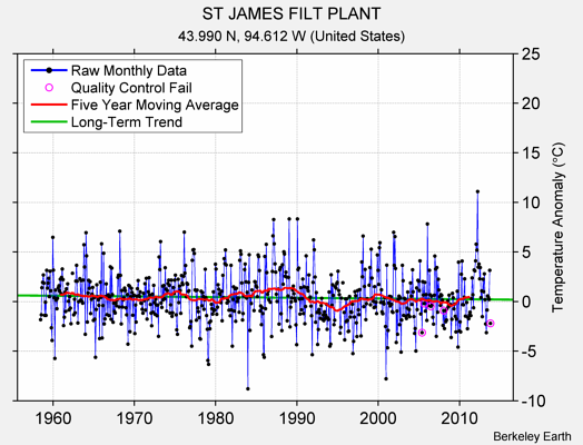 ST JAMES FILT PLANT Raw Mean Temperature