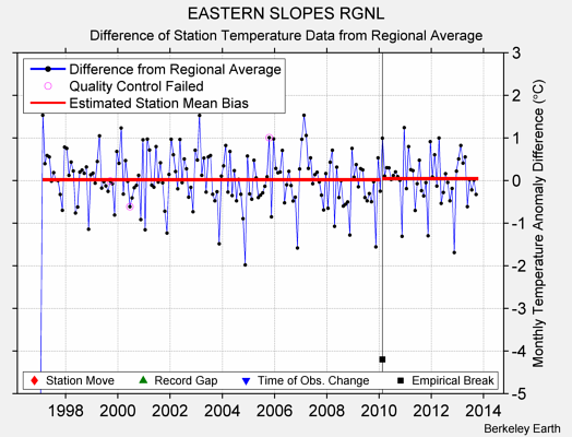 EASTERN SLOPES RGNL difference from regional expectation