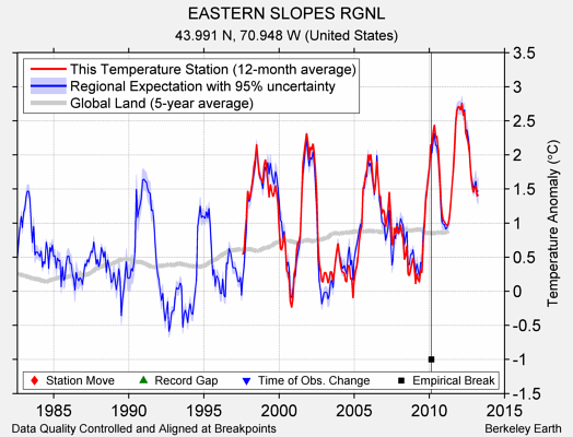 EASTERN SLOPES RGNL comparison to regional expectation