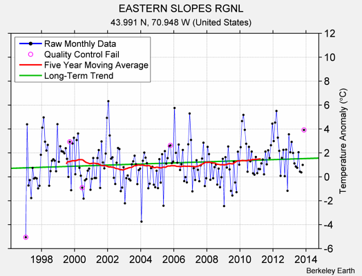 EASTERN SLOPES RGNL Raw Mean Temperature