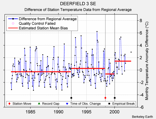 DEERFIELD 3 SE difference from regional expectation