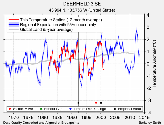 DEERFIELD 3 SE comparison to regional expectation