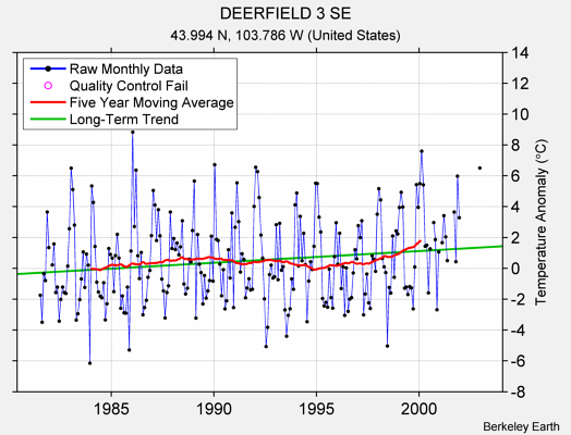 DEERFIELD 3 SE Raw Mean Temperature