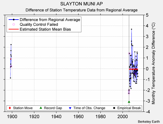 SLAYTON MUNI AP difference from regional expectation