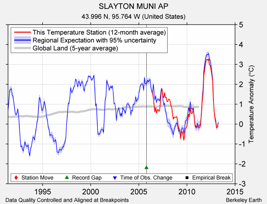 SLAYTON MUNI AP comparison to regional expectation