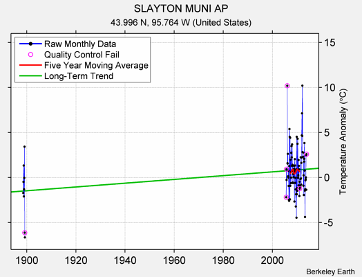 SLAYTON MUNI AP Raw Mean Temperature