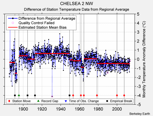 CHELSEA 2 NW difference from regional expectation