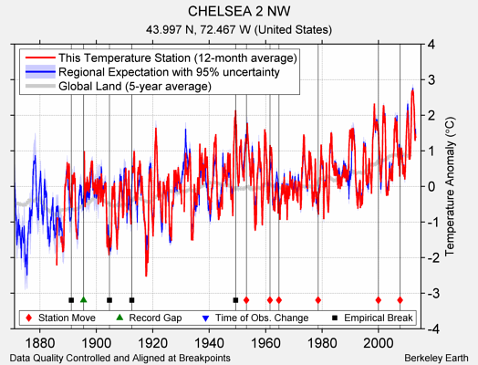 CHELSEA 2 NW comparison to regional expectation