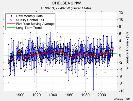 CHELSEA 2 NW Raw Mean Temperature