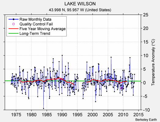 LAKE WILSON Raw Mean Temperature