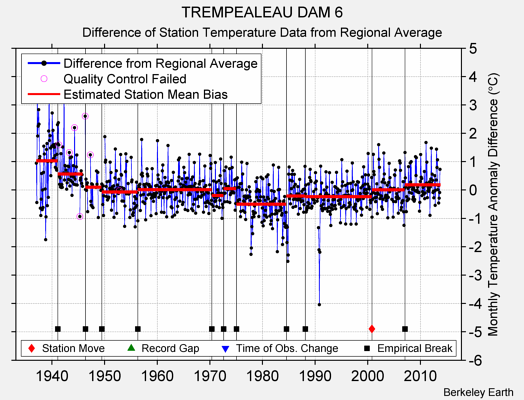 TREMPEALEAU DAM 6 difference from regional expectation