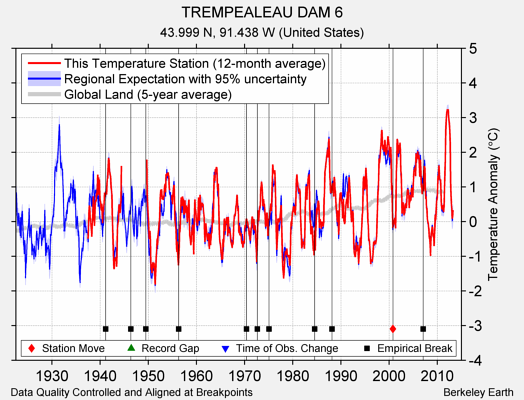 TREMPEALEAU DAM 6 comparison to regional expectation