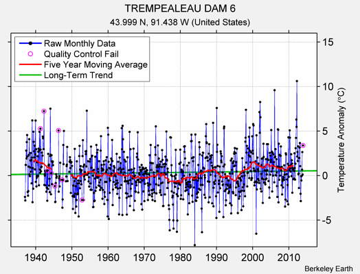 TREMPEALEAU DAM 6 Raw Mean Temperature