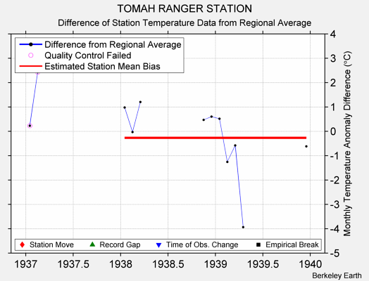 TOMAH RANGER STATION difference from regional expectation