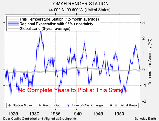 TOMAH RANGER STATION comparison to regional expectation