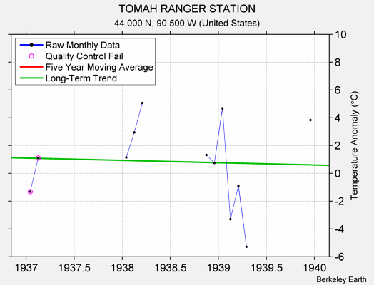 TOMAH RANGER STATION Raw Mean Temperature