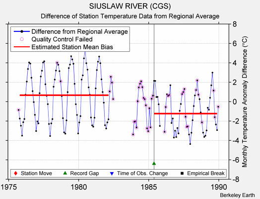 SIUSLAW RIVER (CGS) difference from regional expectation