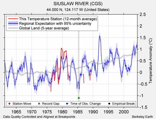 SIUSLAW RIVER (CGS) comparison to regional expectation