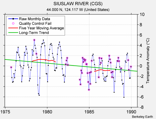 SIUSLAW RIVER (CGS) Raw Mean Temperature