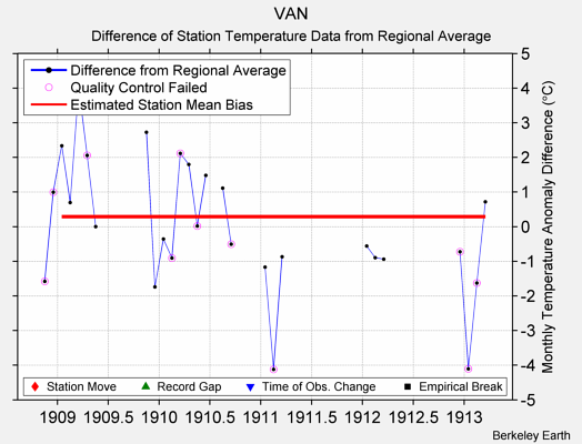 VAN difference from regional expectation