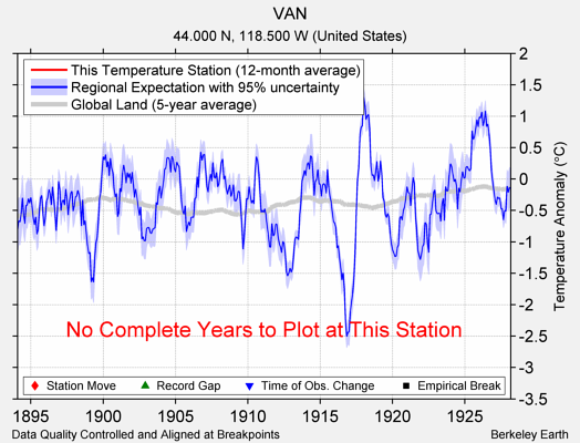 VAN comparison to regional expectation