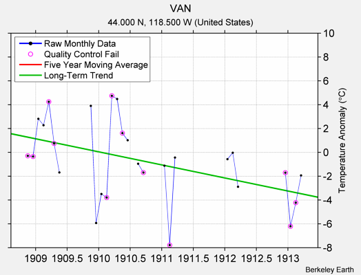 VAN Raw Mean Temperature