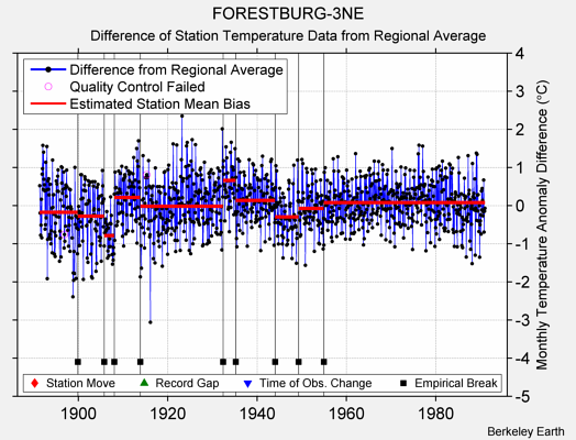 FORESTBURG-3NE difference from regional expectation