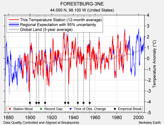 FORESTBURG-3NE comparison to regional expectation