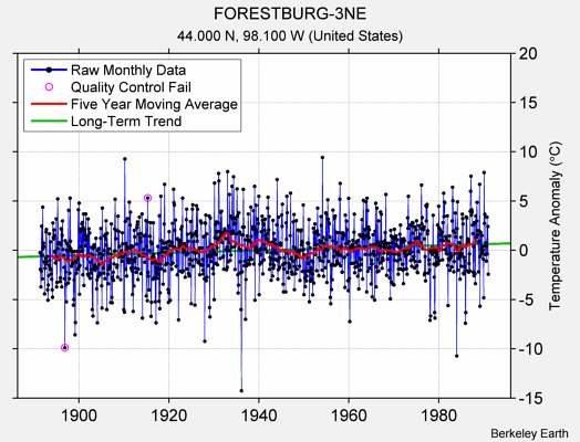 FORESTBURG-3NE Raw Mean Temperature