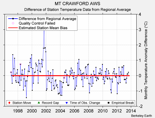 MT CRAWFORD AWS difference from regional expectation